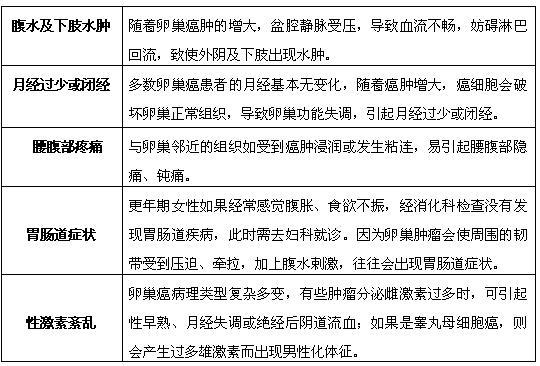 卵巢癌各期症状 济南复大肿瘤医院 医保定点 山东肿瘤专科医院官方网站